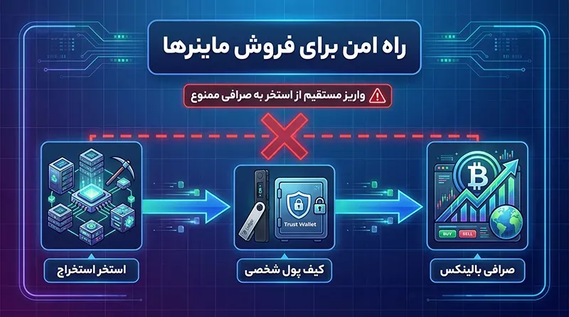 نحوه فروش بیت کوین استخراج شده
