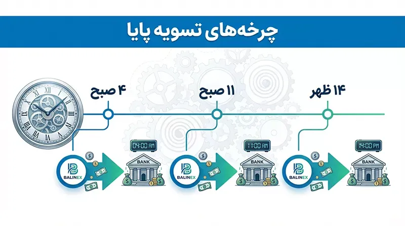 نحوه عملکرد سیکلهای پایا