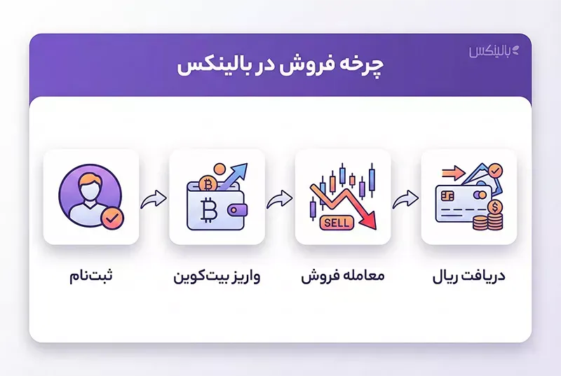 آموزش فروش بیت کوین در بالینکس