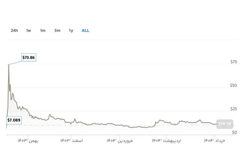 تاریخچه قیمت TRUMP
