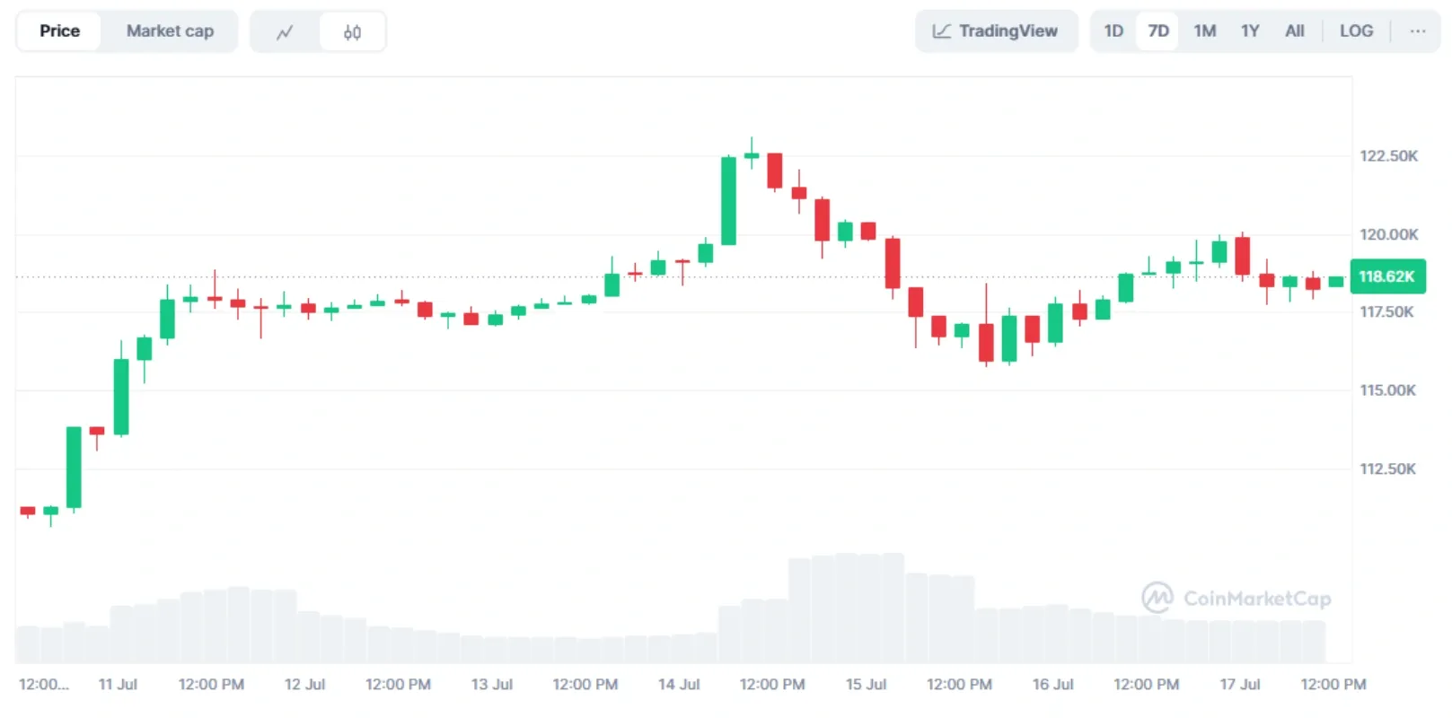 تحلیل تکنیکال بیت کوین (BTC)