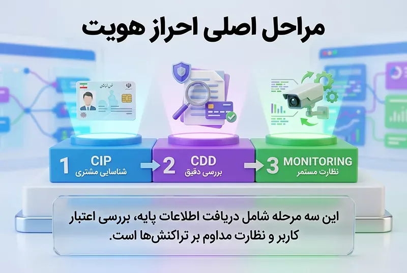 مراحل اصلی فرایند احراز هویت مشتری