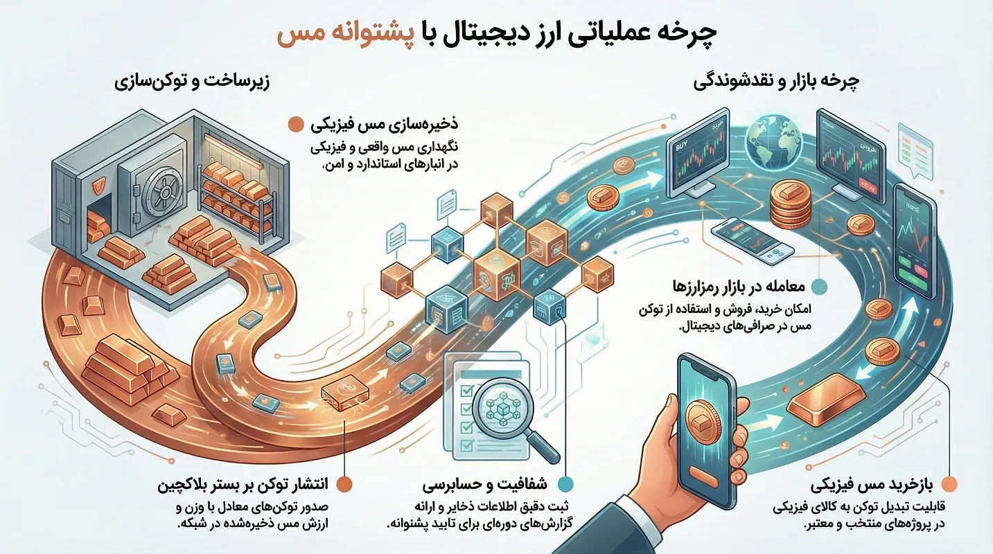 ارز دیجیتال با پشتوانه مس چگونه کار می کند