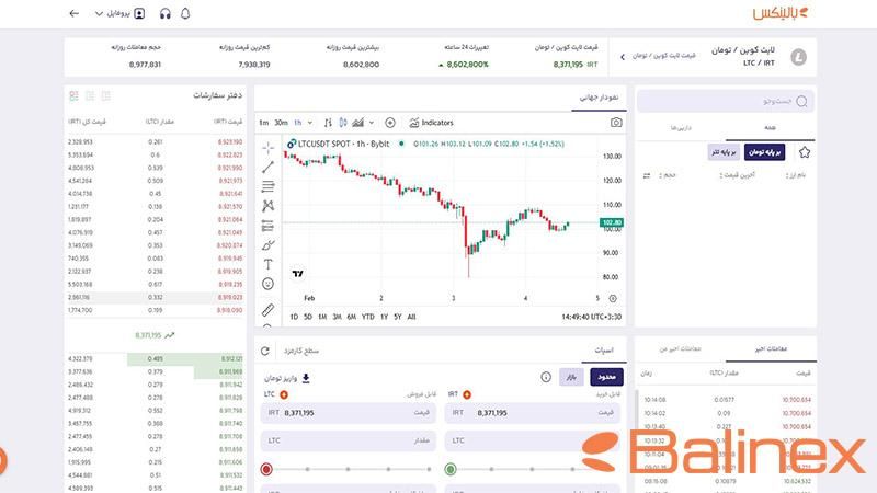 صفحه خرید و فروش لایت کوین در صرافی بالینکس