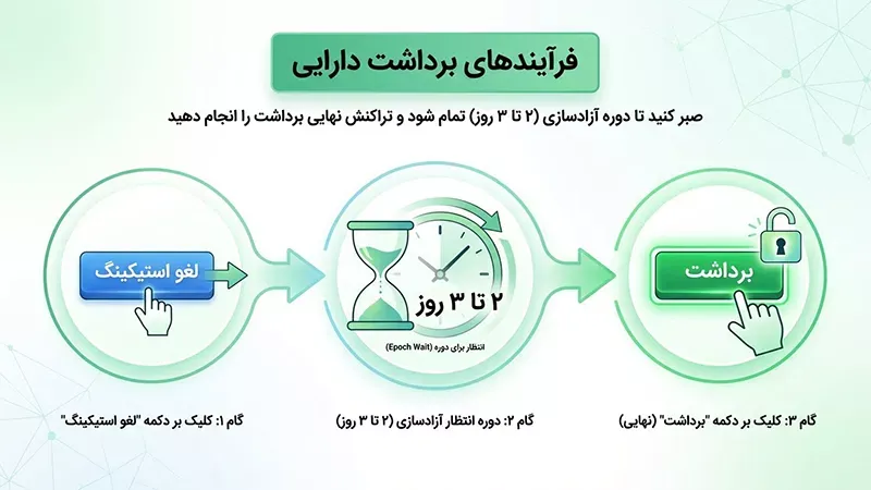 آن‌استیک کردن و دوره انتظار