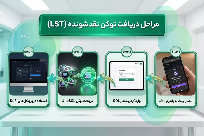 لیکویید استیکینگ سولانا در جیتو