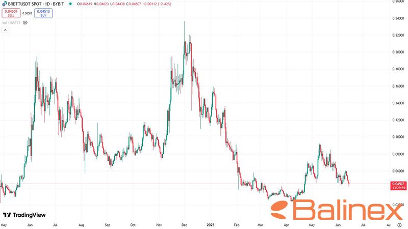 تاریخچه قیمت برت (BRETT)