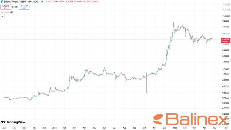تاریخچه قیمت بیت گت (BGB)