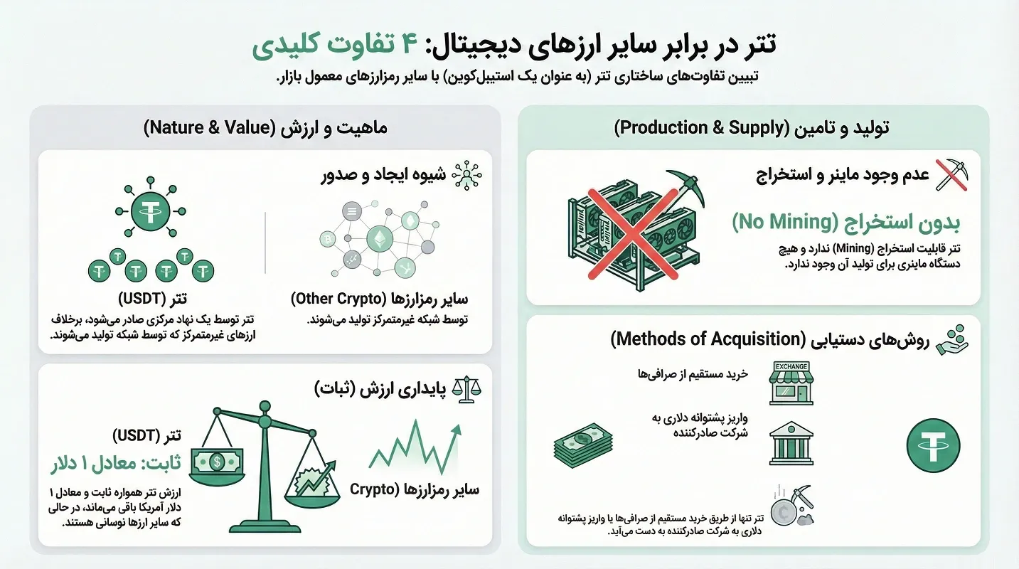 تفاوت استخراج تتر با دیگر ارزهای دیجیتال