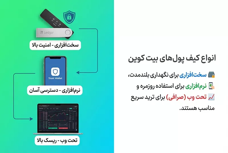 انواع کیف پول های بیت کوین