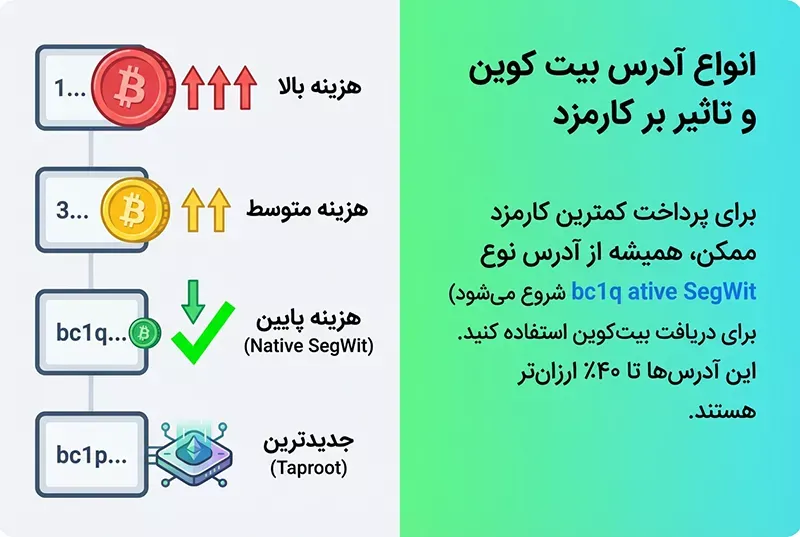 انواع آدرس کیف پول بیت کوین و تاثیر آن بر کارمزد