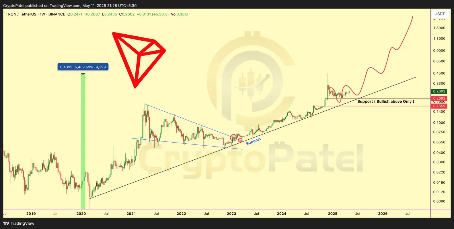 تحلیل تکنیکال ترون (TRX)