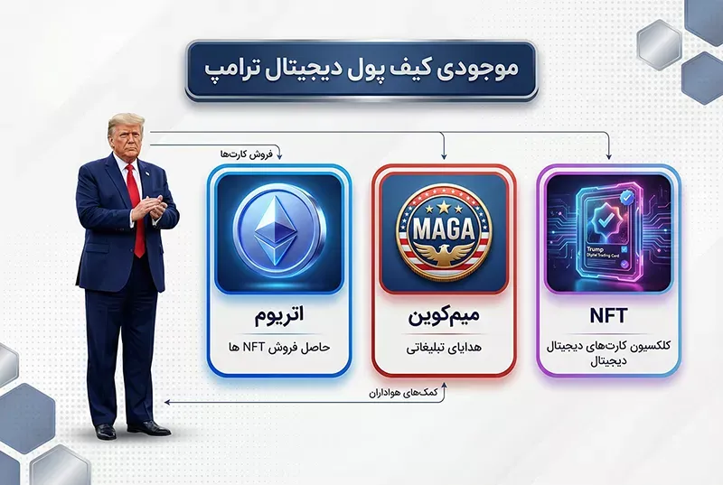 جدول جزئیات دارایی بیت کوین ترامپ و سایر ارزها (بروزرسانی ۲۰۲۶)