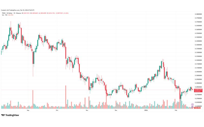 چارت قیمت ترون (TRX)