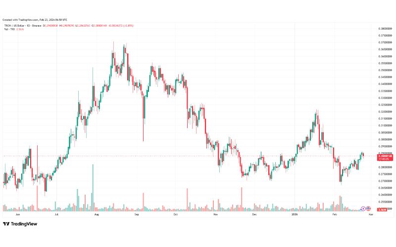 چارت قیمت ترون (TRX)