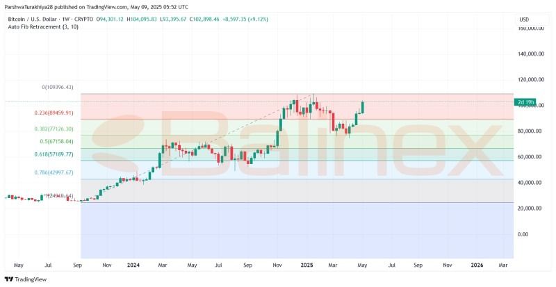 نمودار بیت کوین