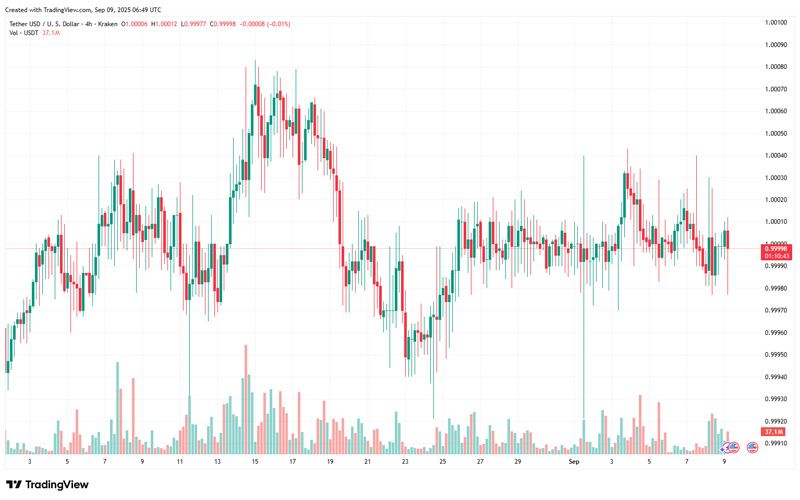 چارت قیمت تتر (USDT)