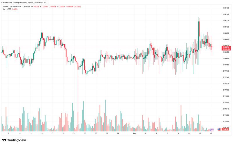 چارت قیمت تتر (USDT)