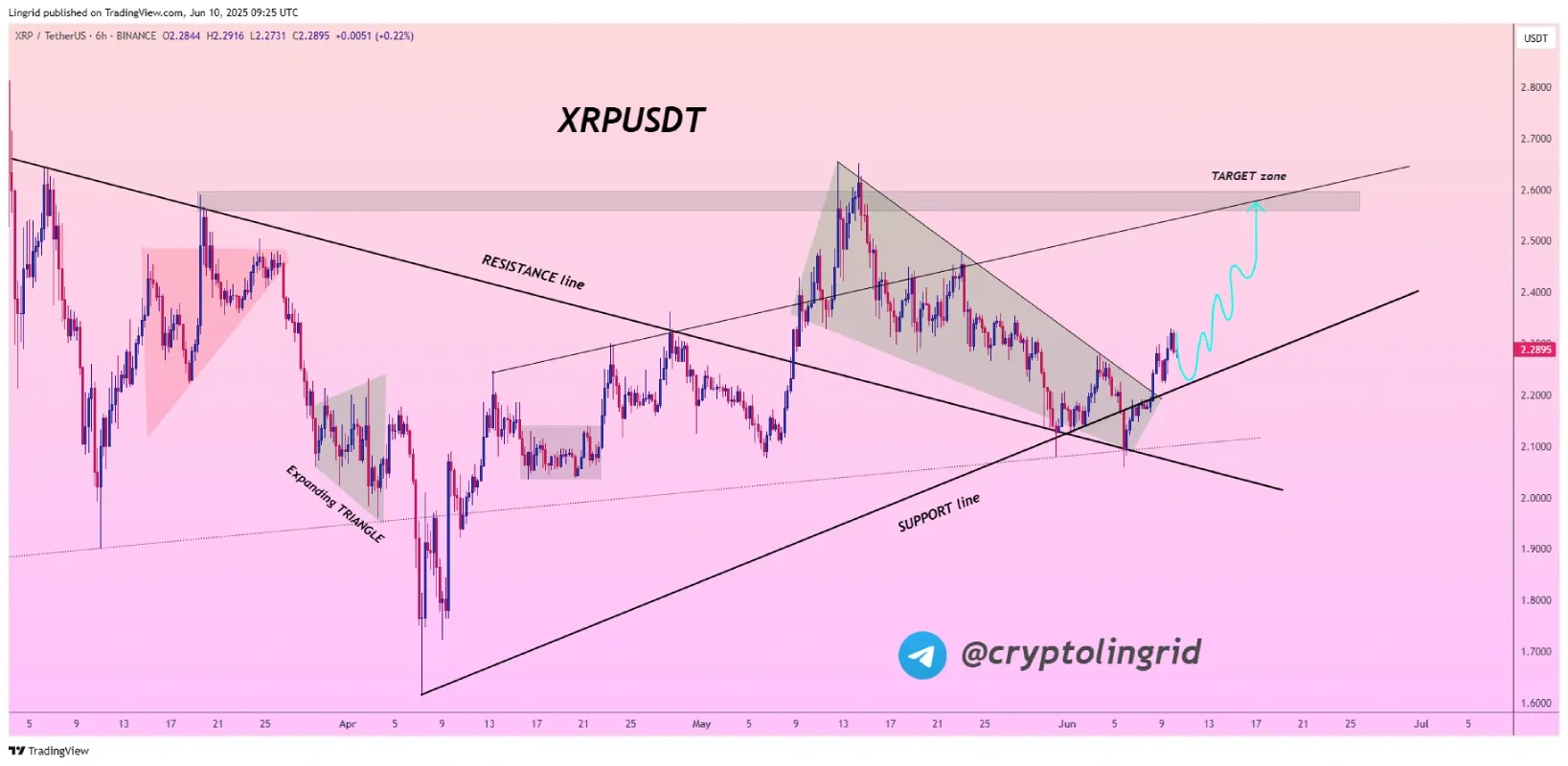 تحلیل تکنیکال ریپل (XRP)