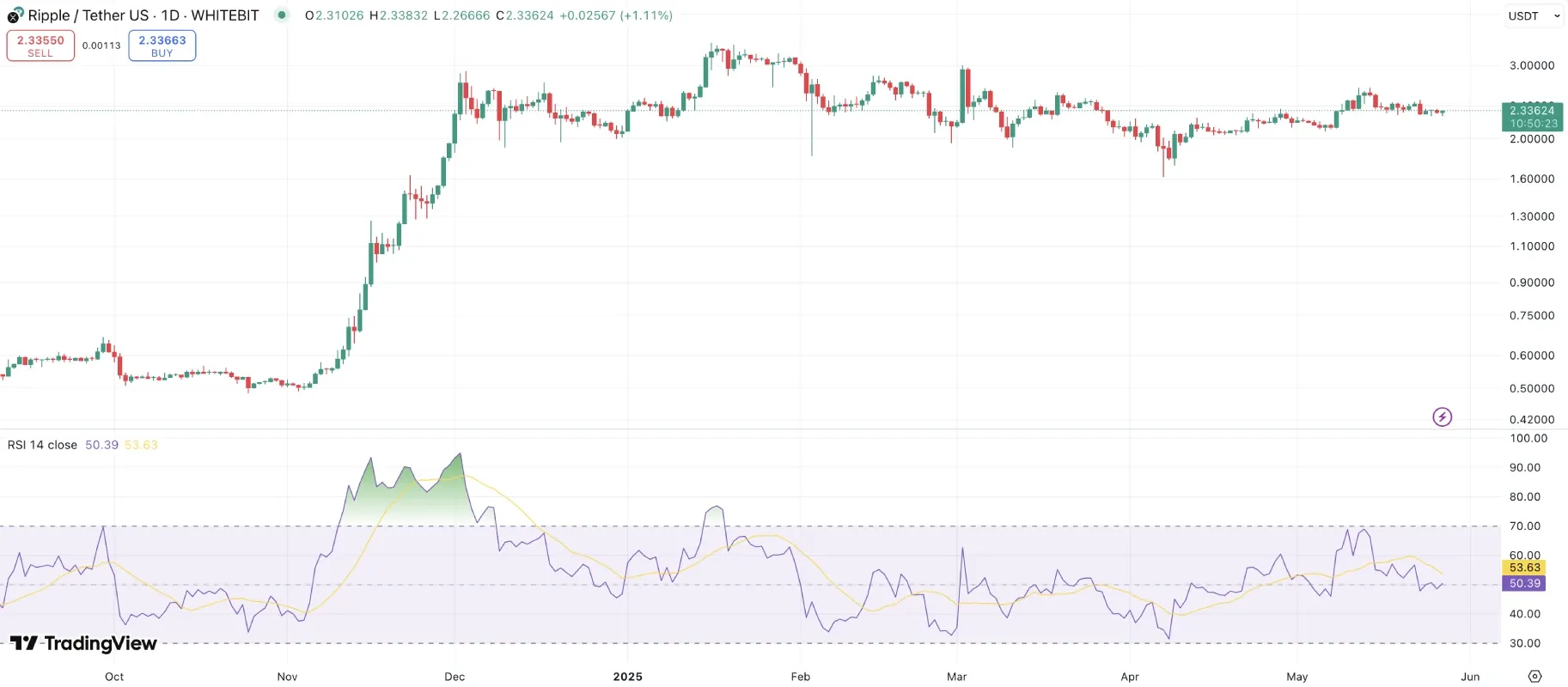 تحلیل تکنیکال ریپل (XRP)