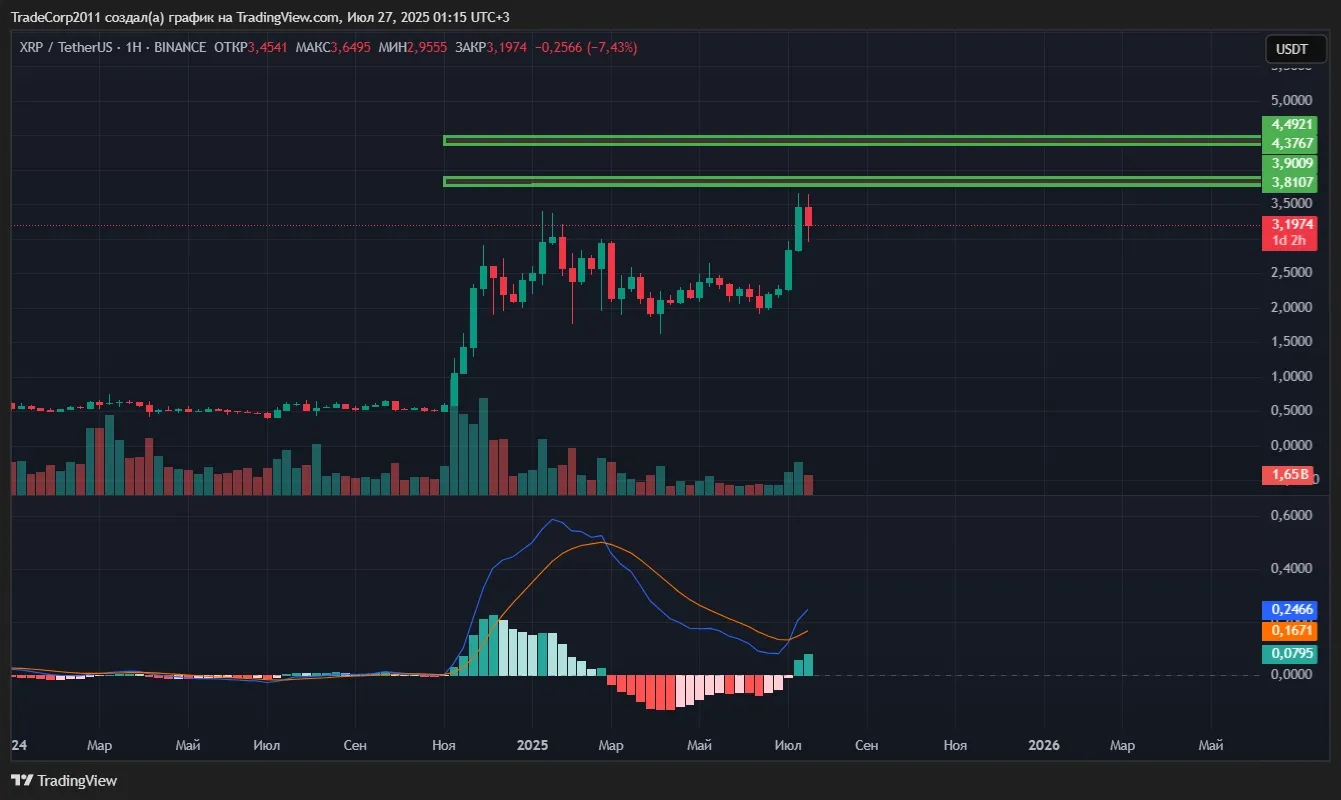 تحلیل تکنیکال ریپل (XRP)