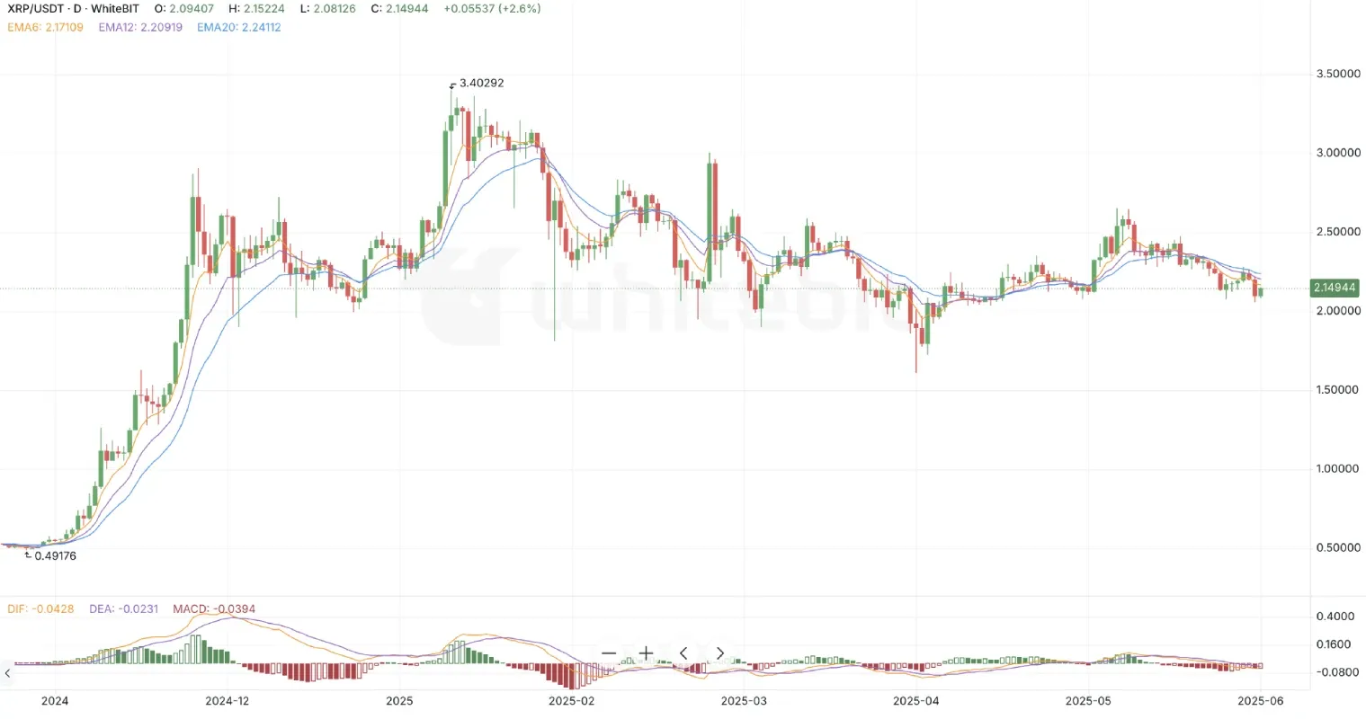 تحلیل تکنیکال ریپل (XRP)