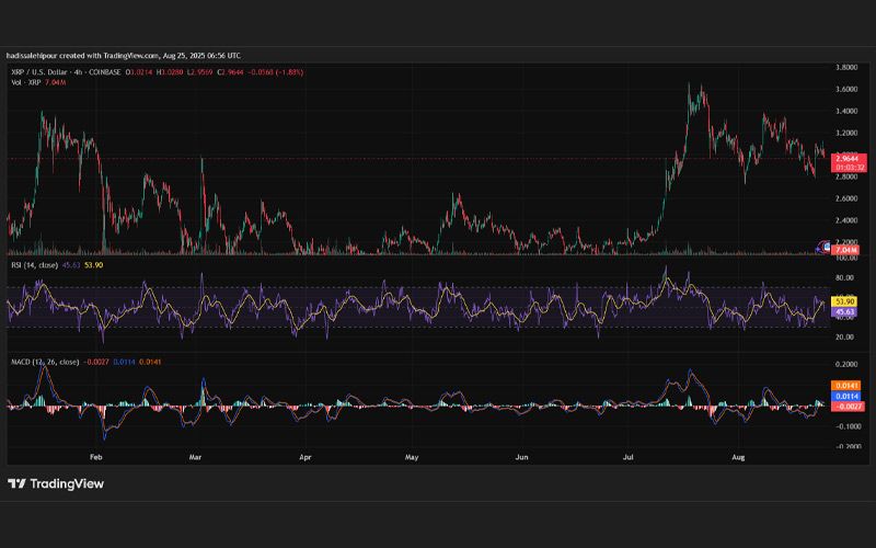 چارت قیمت ریپل (XRP)