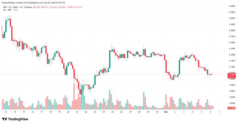 چارت قیمت ریپل (XRP)