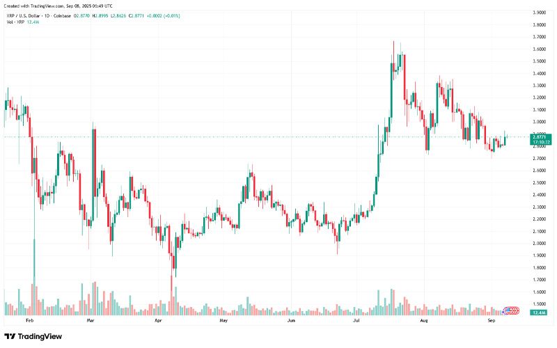 چارت قیمت ریپل (XRP)