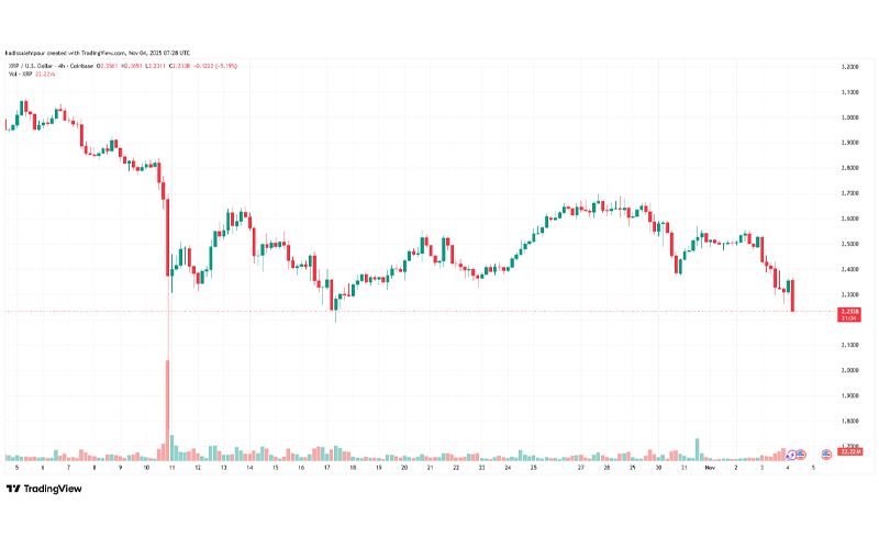 چارت قیمت ریپل (XRP)