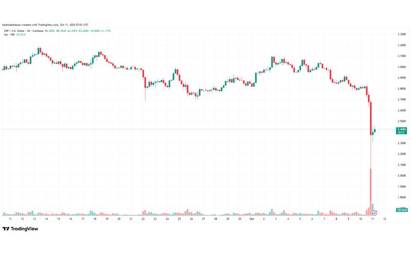 چارت قیمت ریپل (XRP)