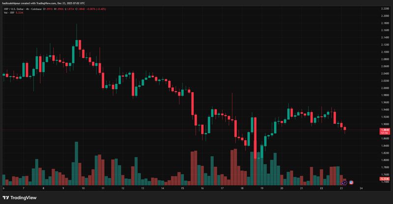 چارت قیمت ریپل (XRP)
