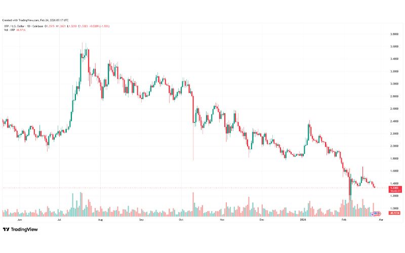 چارت قیمت ریپل (XRP)
