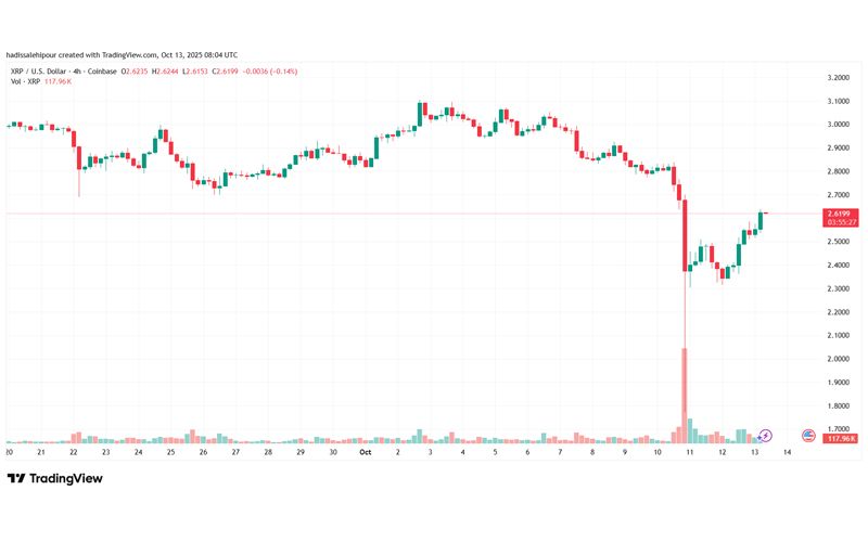 چارت قیمت ریپل (XRP)