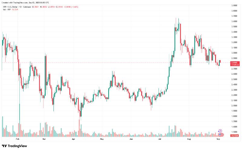چارت قیمت ریپل (XRP)