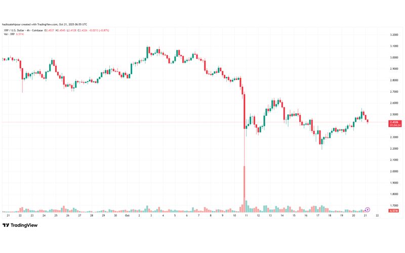 چارت قیمت ریپل (XRP)