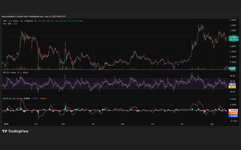 نمودار قیمت ریپل (XRP)