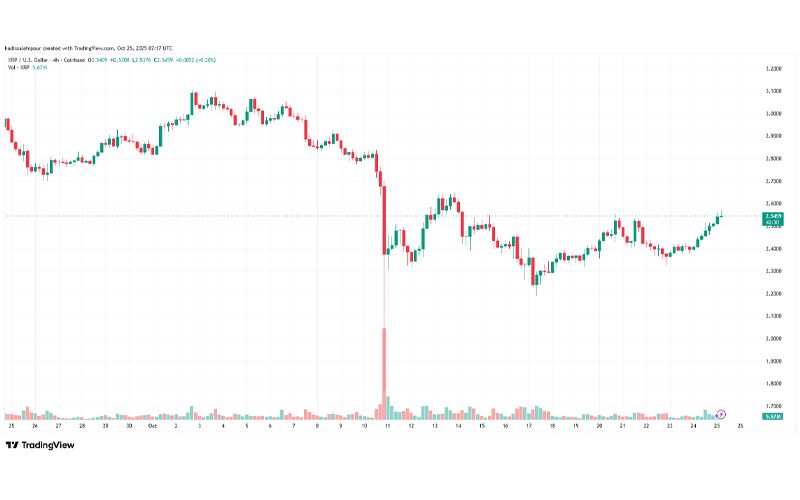 چارت قیمت ریپل (XRP)
