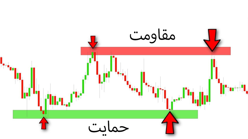 حمایت و مقاومت 